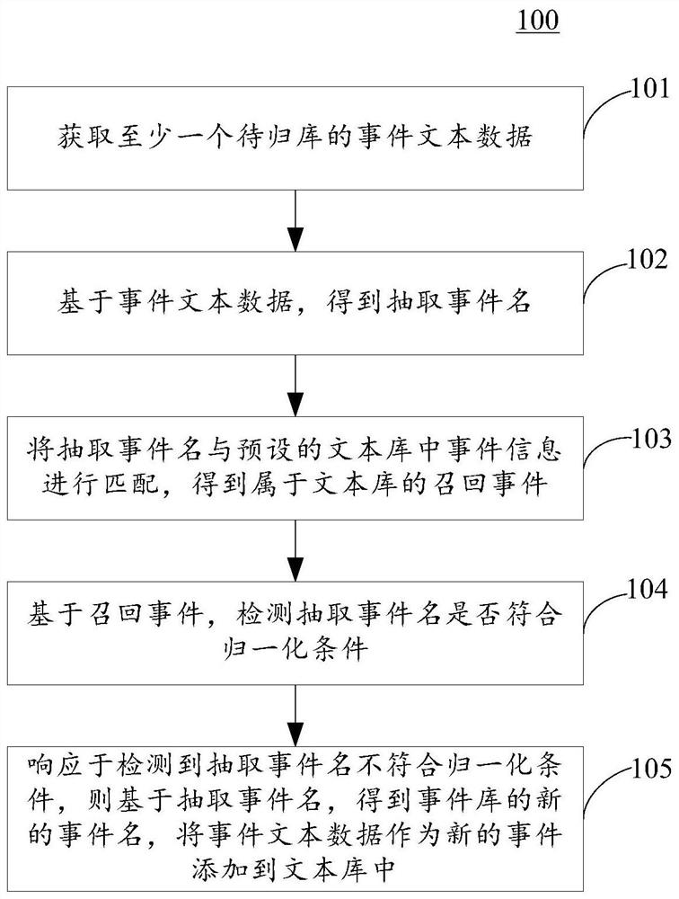 事件库构建方法和装置、电子设备、计算机可读介质