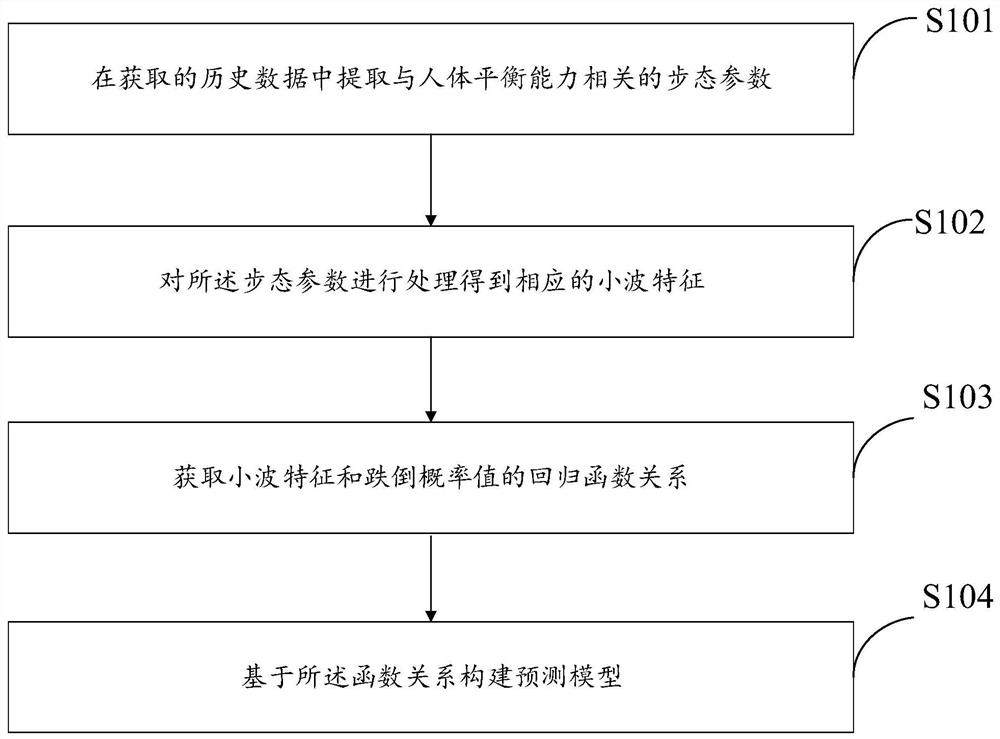 跌倒预测方法、系统、电子设备及存储介质