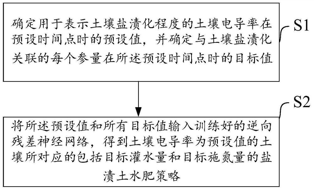 盐渍土水肥策略的获取方法、系统、存储介质和电子设备