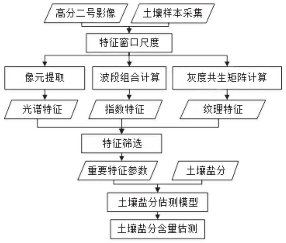 利用遥感影像的联合特征对土壤盐分估测的方法及系统