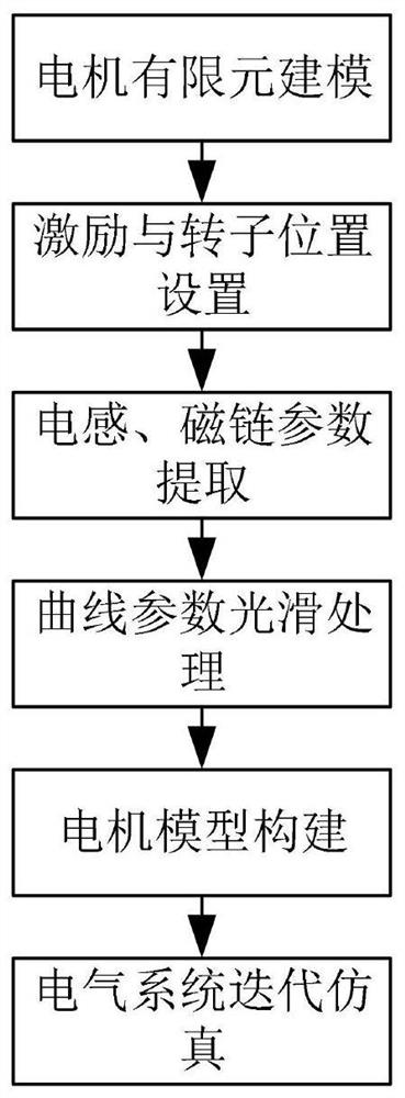 一种电机集中参数模型建模方法