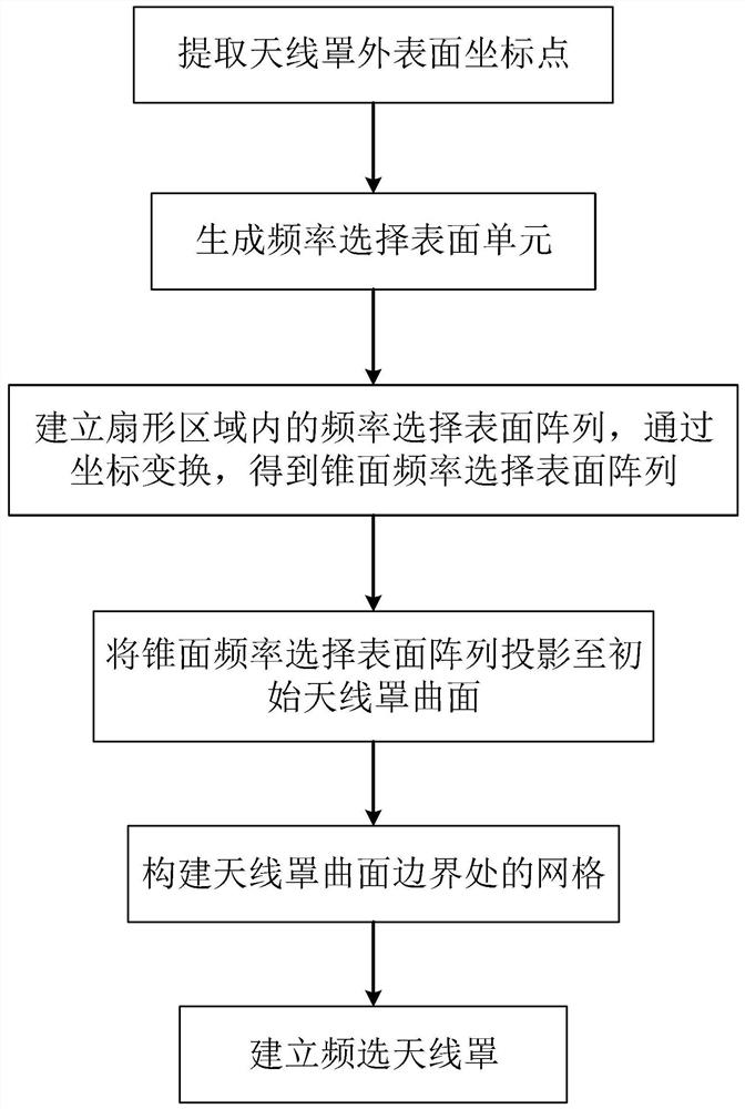 基于锥面投影的FSS天线罩建模方法