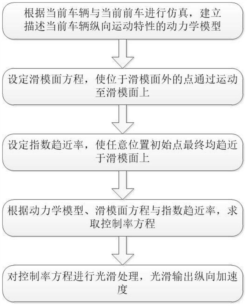 一种适用于智能驾驶车辆的车间距滑模控制算法及系统