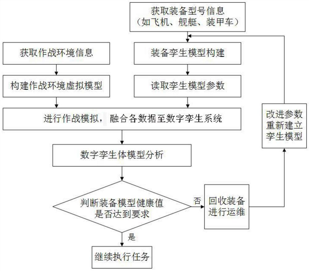 一种基于数字孪生的复杂装备系统模型验证方法及系统