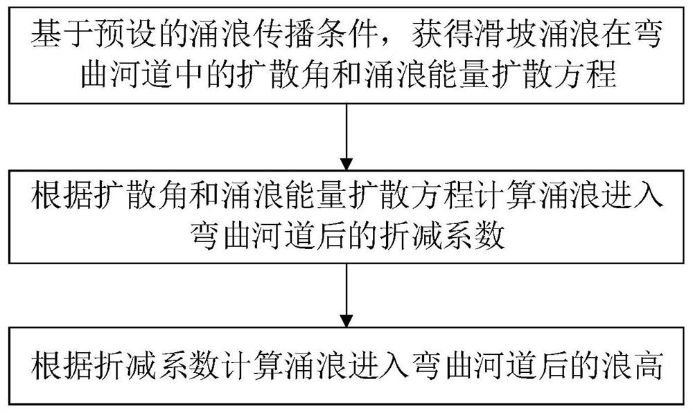 弯曲河道中滑坡涌浪衰减后的浪高计算方法、装置及其存储介质