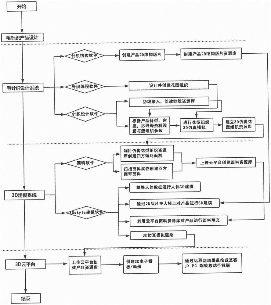 一种适用于毛针织产品的3D仿真建模方法