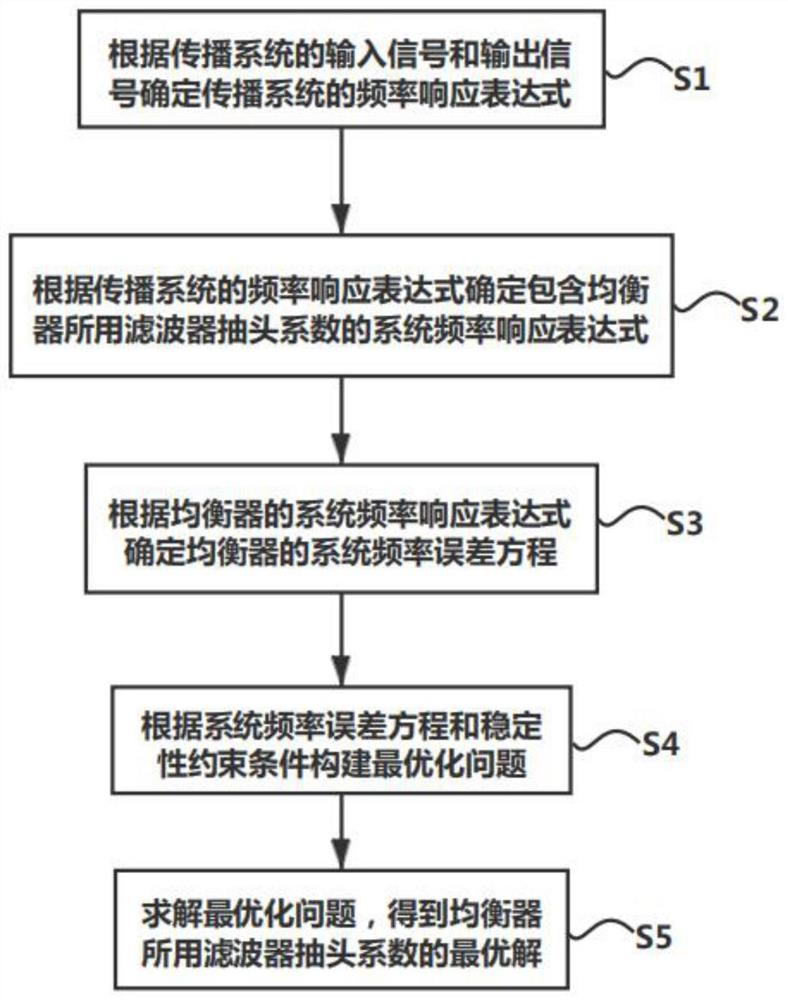 一种音频均衡器的设计方法