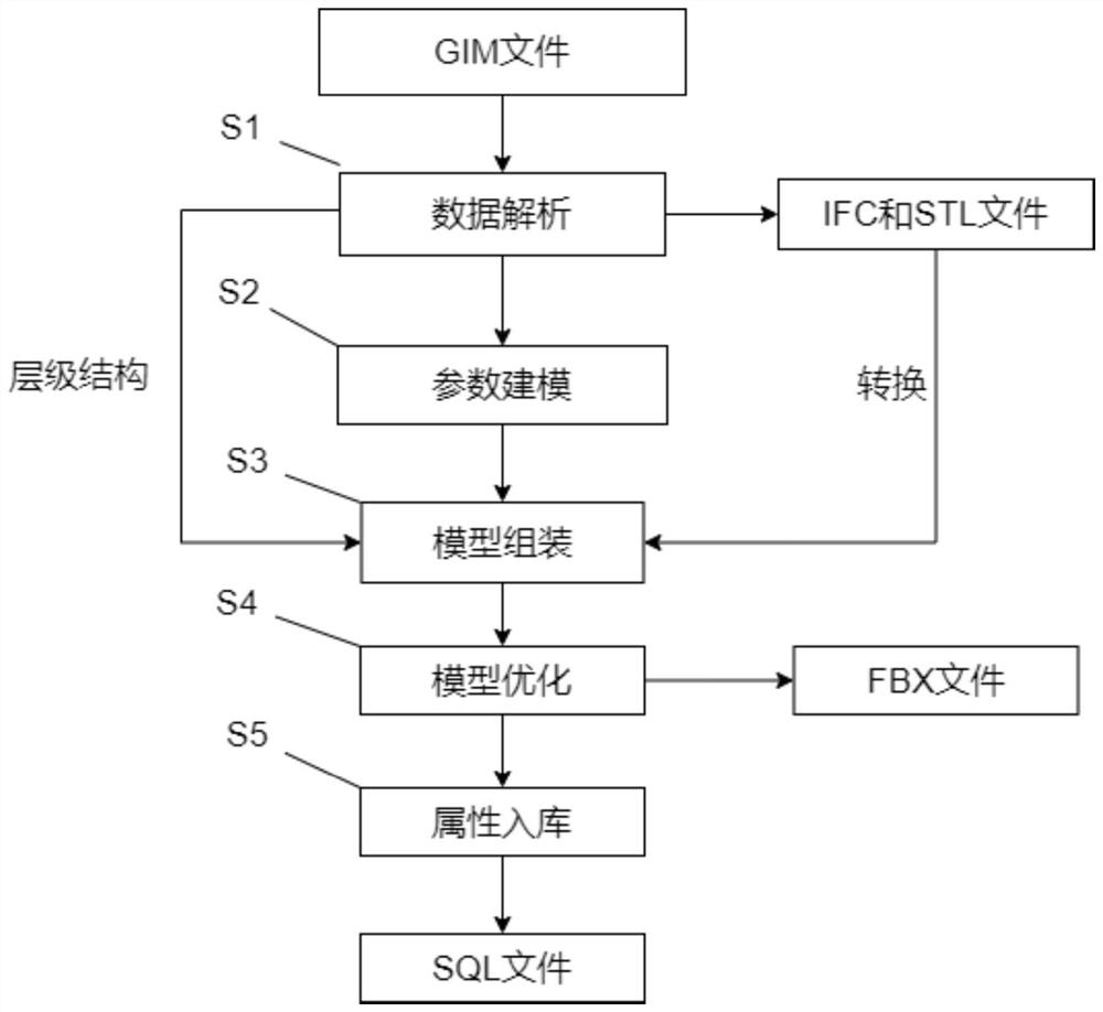 一种电网信息模型转FBX三维模型及属性入库的方法