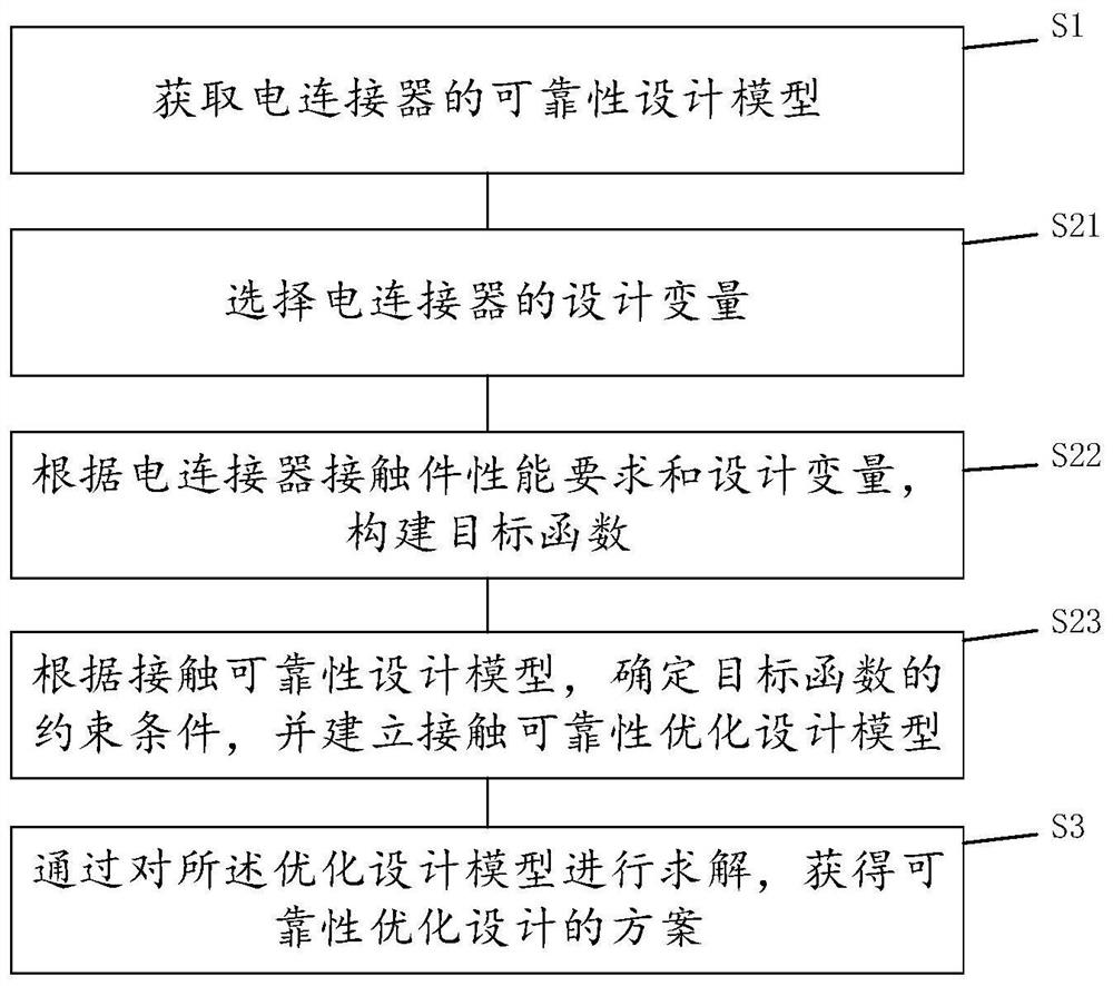 一种线簧孔式电连接器接触可靠性优化设计的方法和系统