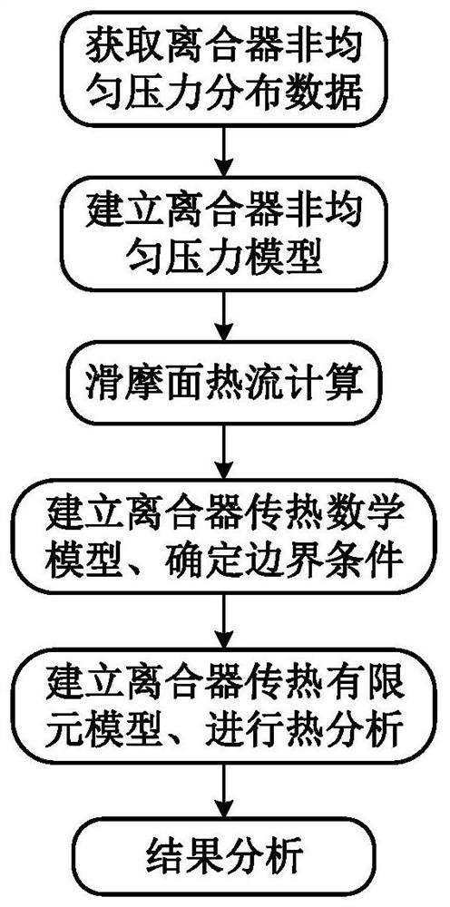 一种基于非均匀压力模型的离合器温度场获取方法和装置