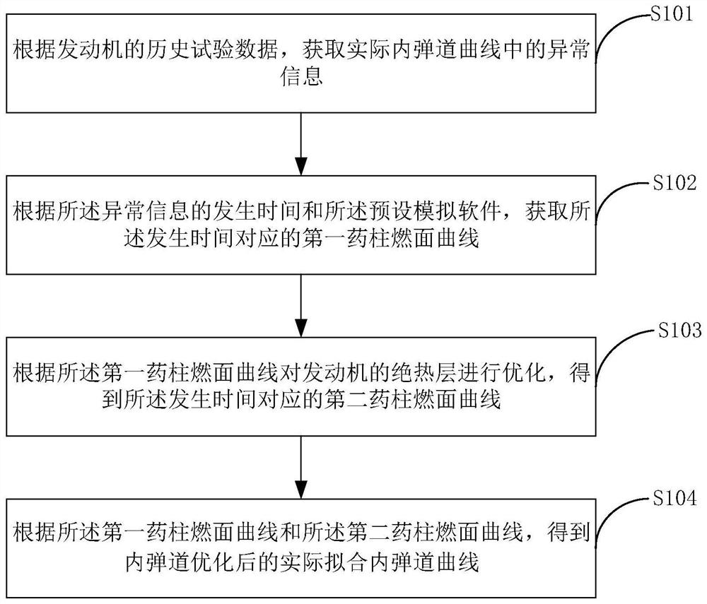 固体火箭发动机内弹道优化方法、装置和计算机设备