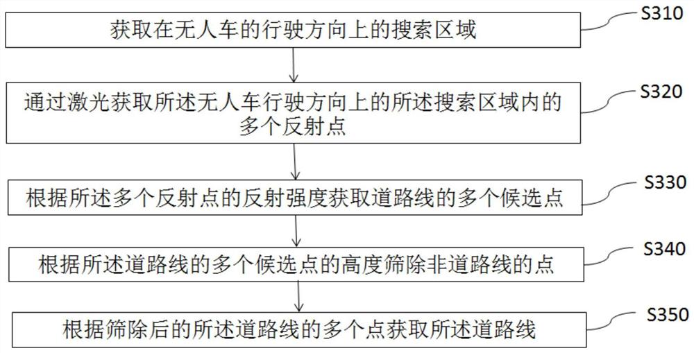 无人车的数据处理方法及相关设备