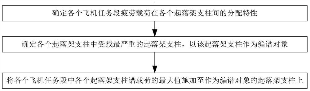 一种串列式多支柱起落架地面载荷谱编制方法