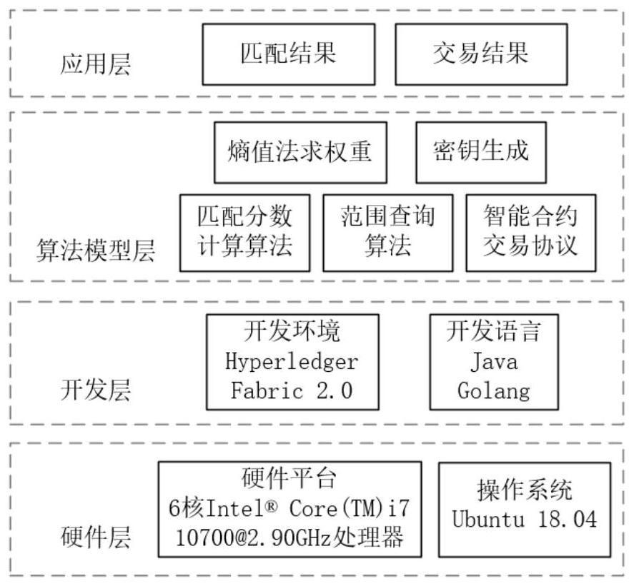 基于区块链的隐私信息匹配与数据交易方法及系统