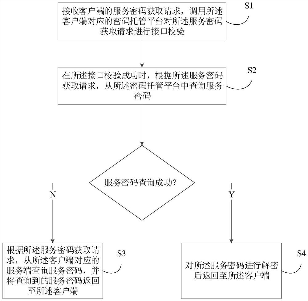 服务密码获取方法、装置、电子设备及存储介质