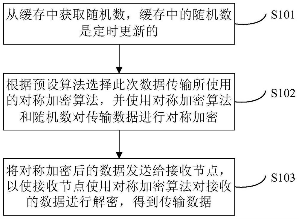 区块链节点间数据传输的方法和装置