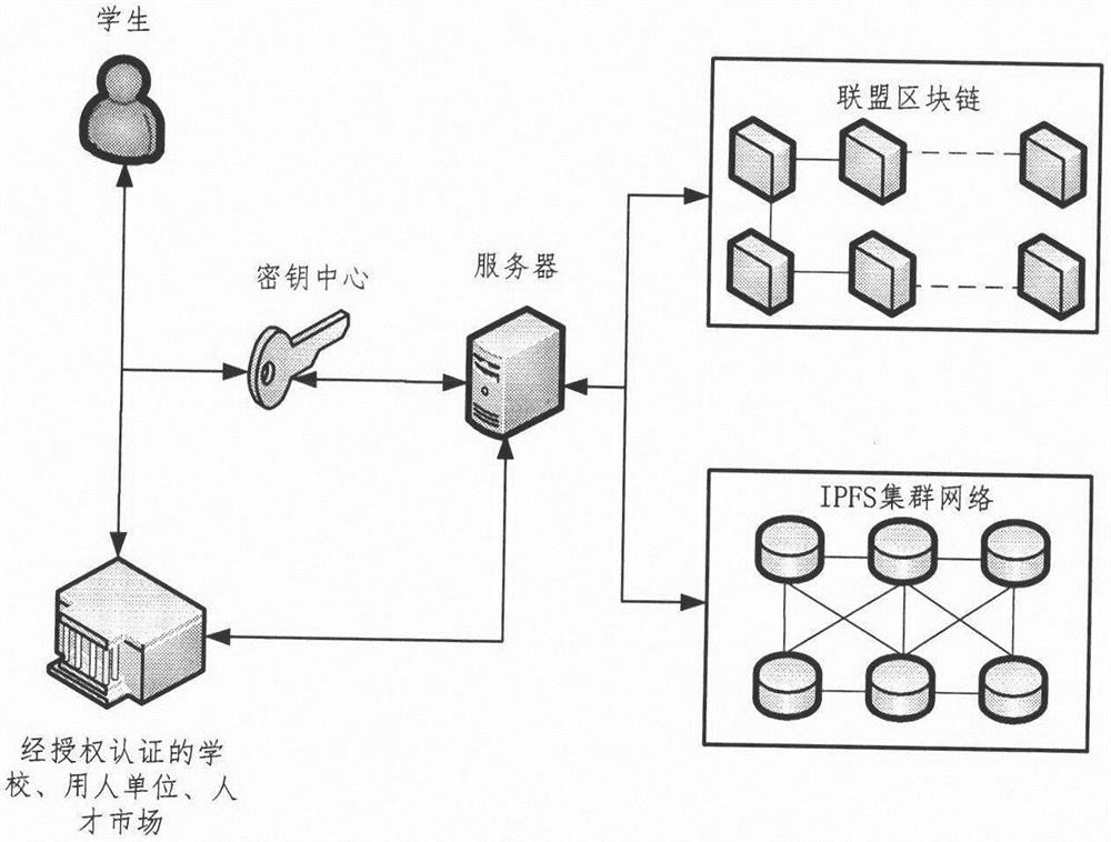 一种基于区块链技术的人事档案数据安全存储方法