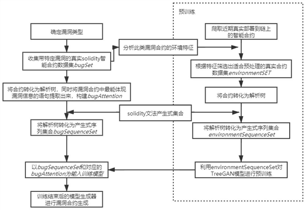 基于TreeGAN的生成带有漏洞智能合约的方法及系统