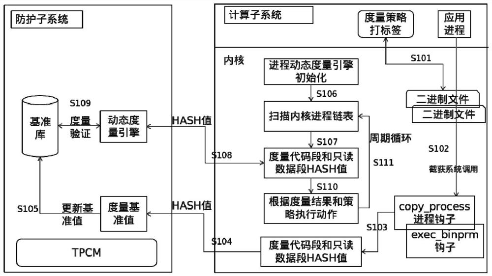 一种基于双体系架构的可信计算平台的动态度量方法