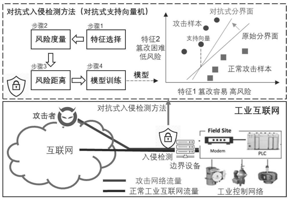 一种面向工业互联网边界防护的对抗式入侵检测方法