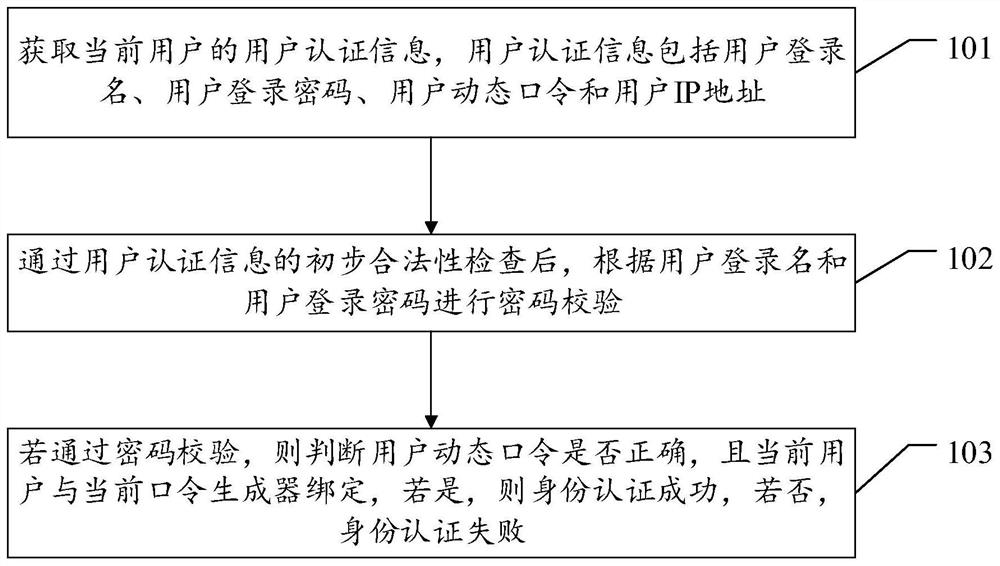 一种双因子身份认证方法及相关装置