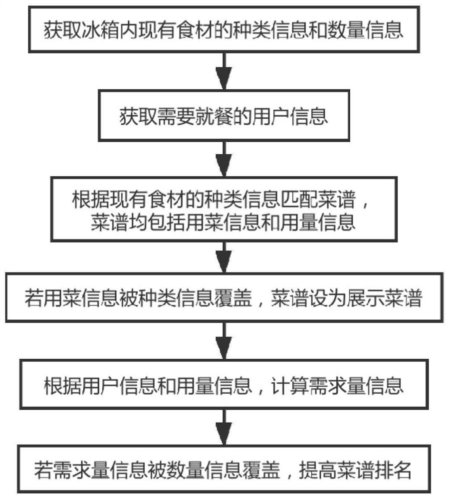 菜谱推荐方法、冰箱及存储介质