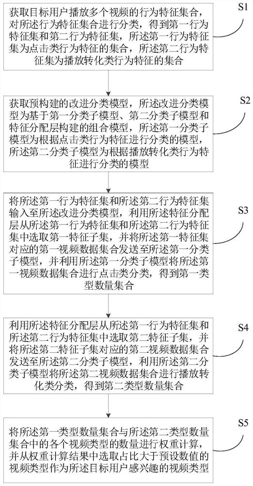 基于多模型的视频类型获取方法、装置、电子设备