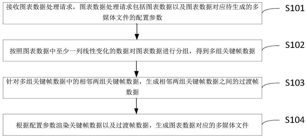 图表数据处理方法、装置、电子设备及存储介质