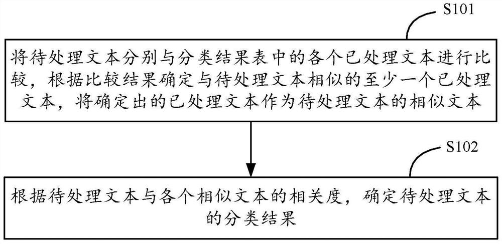 文本处理方法、装置、设备以及存储介质