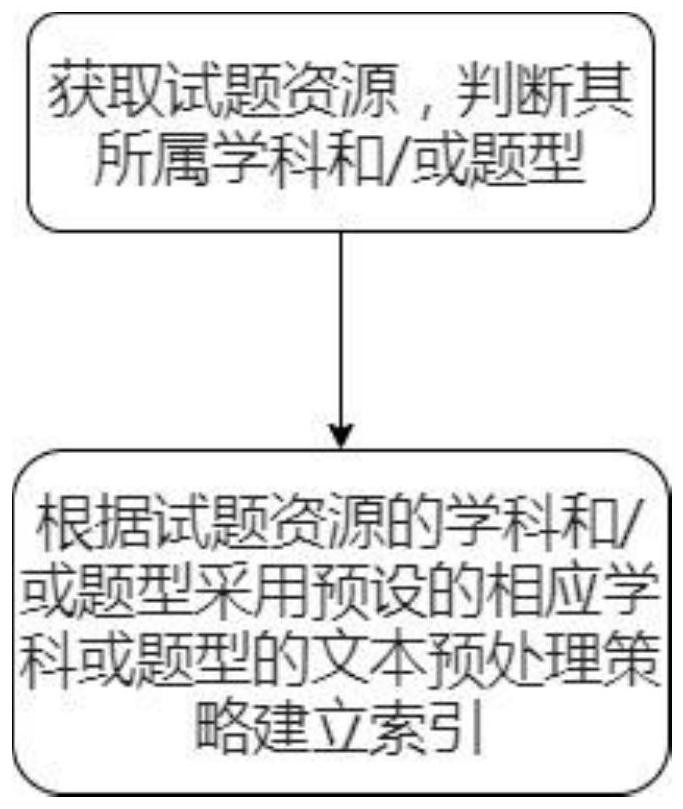 一种针对试题检索的索引建立方法、装置及电子设备