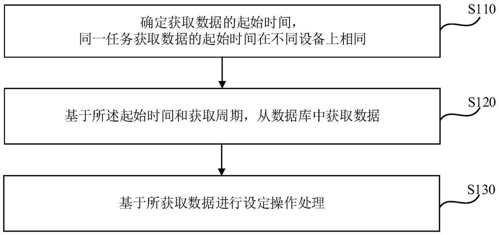 一种数据处理方法、装置、设备及介质