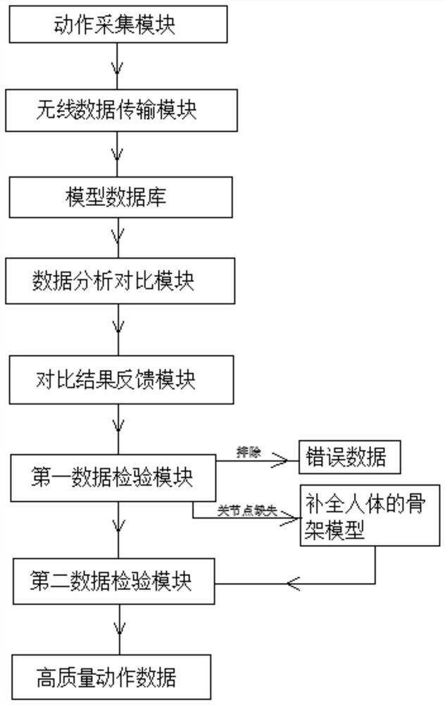 一种动作捕捉数据的分析系统