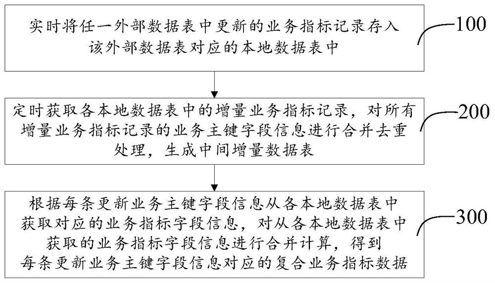 实时合并多种业务指标数据的方法、装置和计算机设备