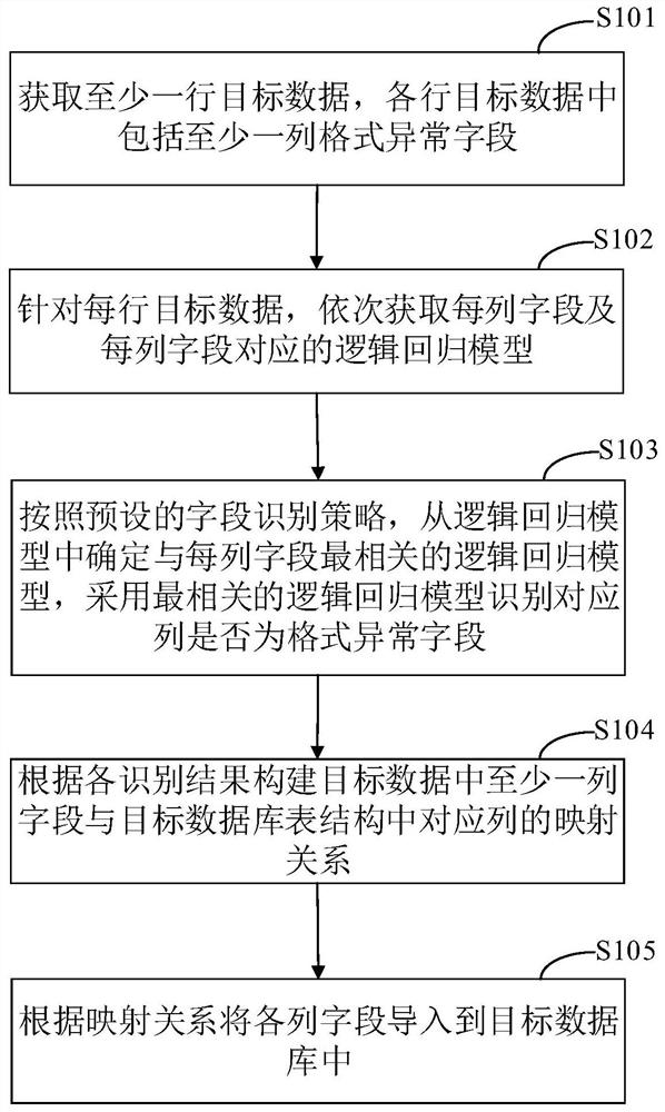 数据入库方法、装置、设备、介质及产品