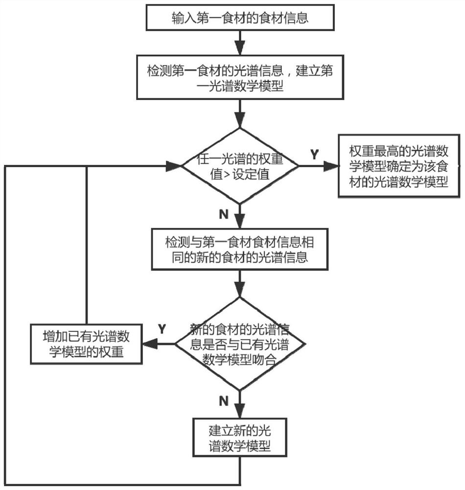 冰箱的食材检测方法、冰箱及存储介质