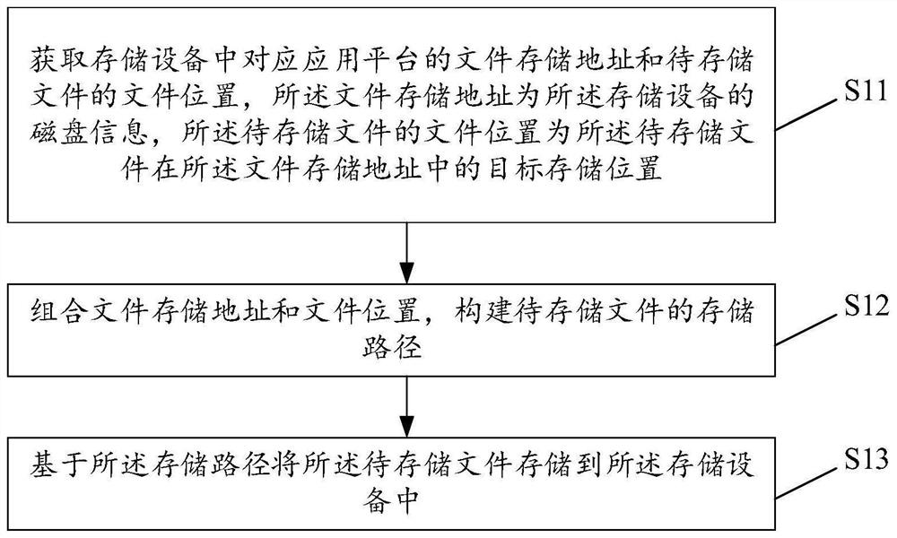 文件存储、检索方法、装置、电子设备及存储介质