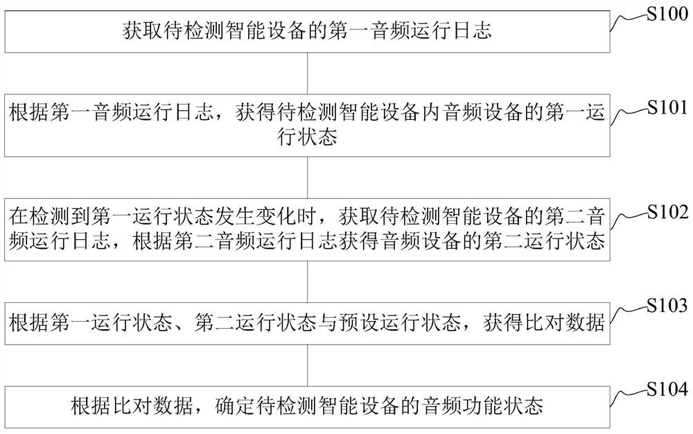 音频功能检测方法及装置