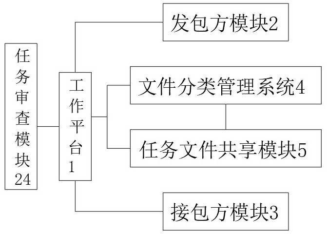 一种基于文件共享的工作平台文件分类管理系统