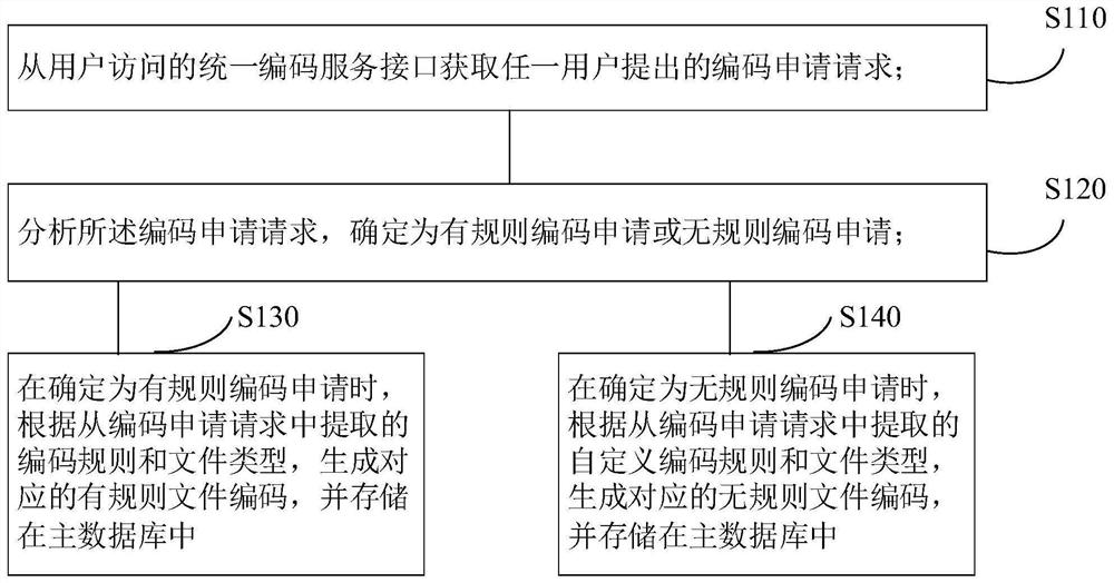 统一文件编码管理方法及系统