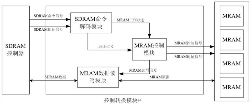一种基于FPGA的从SDRAM到MRAM的接口转换系统及方法