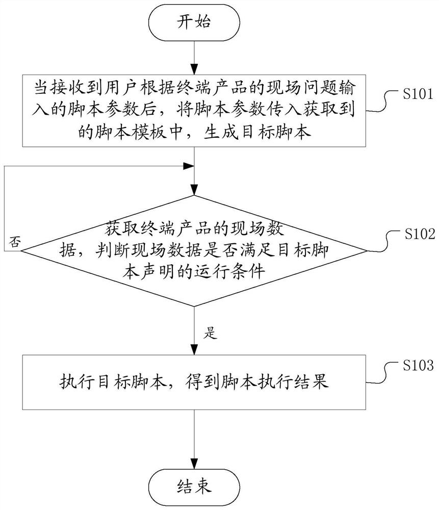 一种终端产品维护方法、装置、电子设备和存储介质