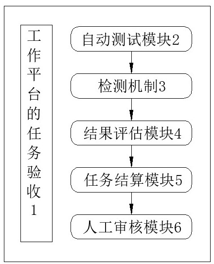 一种用于工作平台开发类任务的自动测试方法