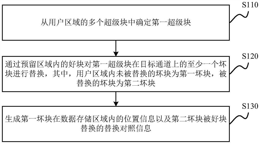 存储器块的管理方法、存储器的写操作方法以及存储器