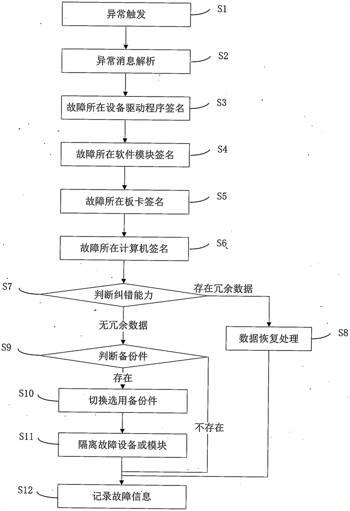 一种支持即插即用的全球卫星导航系统定位软件容错方法