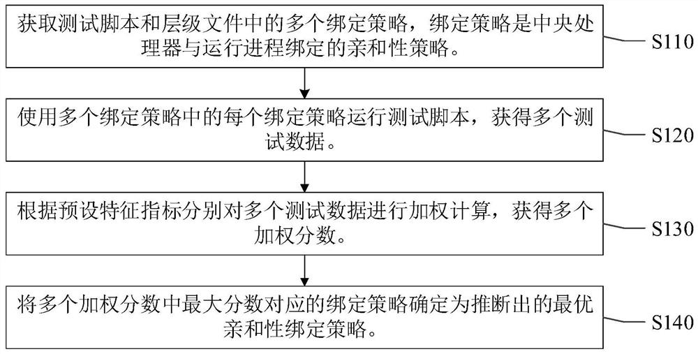 一种绑定策略推断方法、装置、电子设备及存储介质