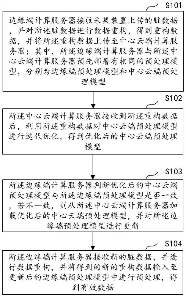 一种基于云边协同的数据预处理方法和系统