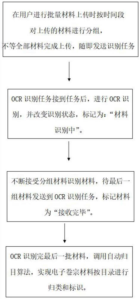 一种电子卷宗材料上传和识别并行的方法及系统