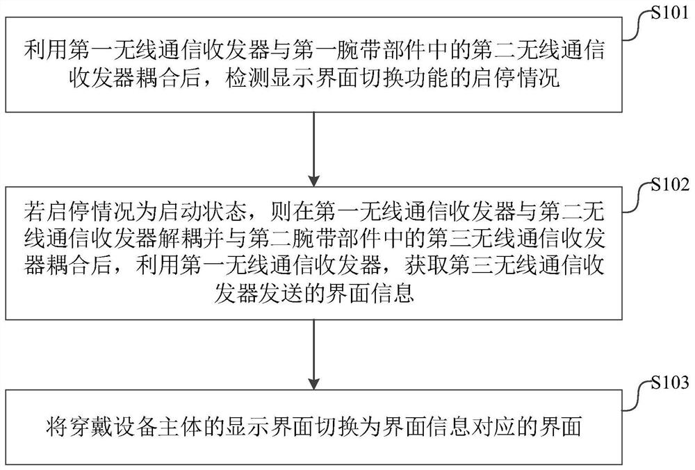 一种显示界面切换方法、装置、穿戴设备主体及穿戴设备