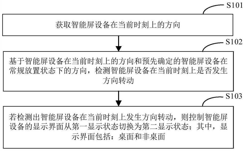 一种界面显示方法、装置、智能屏设备及存储介质