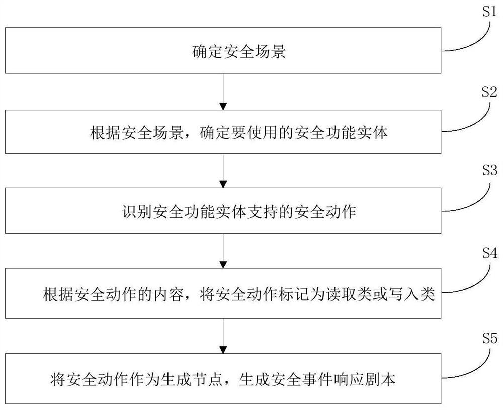 安全事件响应剧本生成方法、系统、装置和存储介质